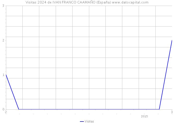 Visitas 2024 de IVAN FRANCO CAAMAÑO (España) 