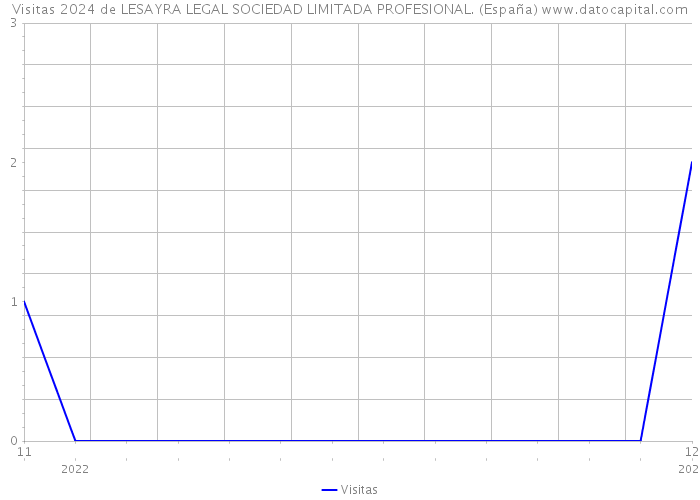 Visitas 2024 de LESAYRA LEGAL SOCIEDAD LIMITADA PROFESIONAL. (España) 