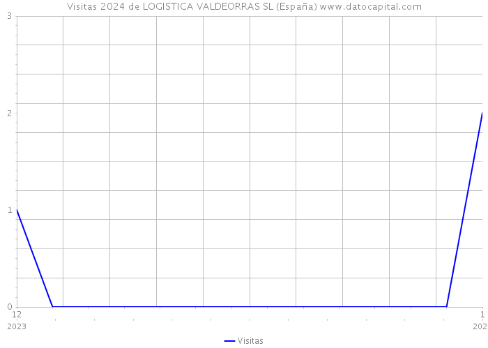 Visitas 2024 de LOGISTICA VALDEORRAS SL (España) 