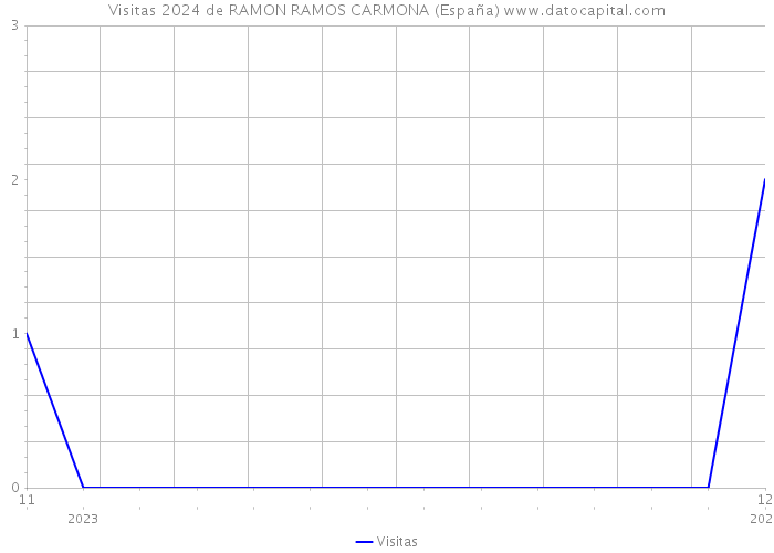 Visitas 2024 de RAMON RAMOS CARMONA (España) 