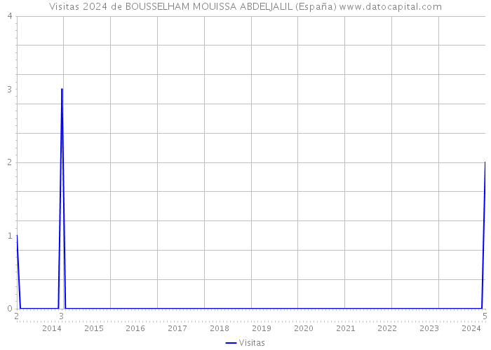 Visitas 2024 de BOUSSELHAM MOUISSA ABDELJALIL (España) 