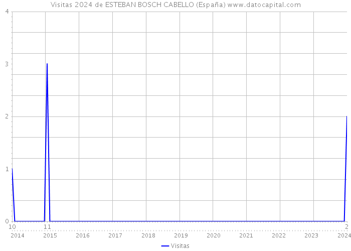Visitas 2024 de ESTEBAN BOSCH CABELLO (España) 