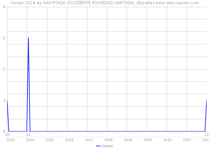 Visitas 2024 de INOXFORJA OCCIDENTE SOCIEDAD LIMITADA. (España) 