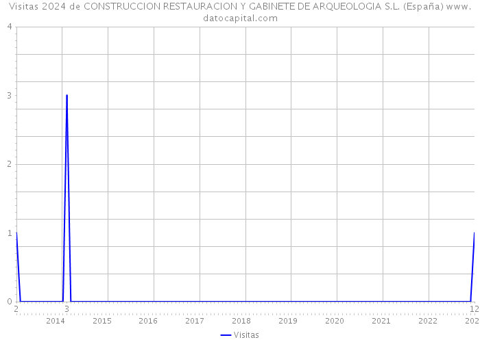 Visitas 2024 de CONSTRUCCION RESTAURACION Y GABINETE DE ARQUEOLOGIA S.L. (España) 
