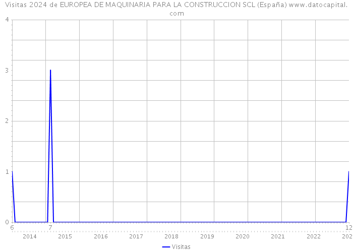 Visitas 2024 de EUROPEA DE MAQUINARIA PARA LA CONSTRUCCION SCL (España) 