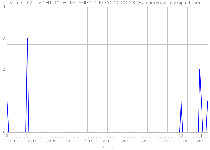 Visitas 2024 de CENTRO DE TRATAMIENTO PSICOLOGICO C.B. (España) 