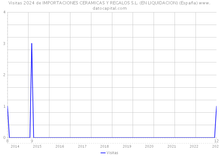 Visitas 2024 de IMPORTACIONES CERAMICAS Y REGALOS S.L. (EN LIQUIDACION) (España) 