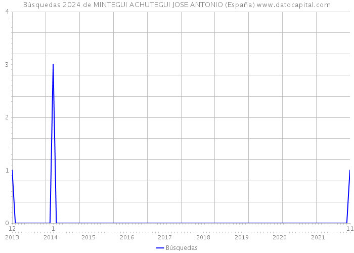 Búsquedas 2024 de MINTEGUI ACHUTEGUI JOSE ANTONIO (España) 