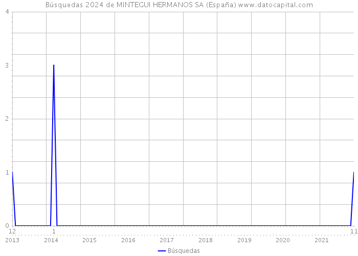 Búsquedas 2024 de MINTEGUI HERMANOS SA (España) 