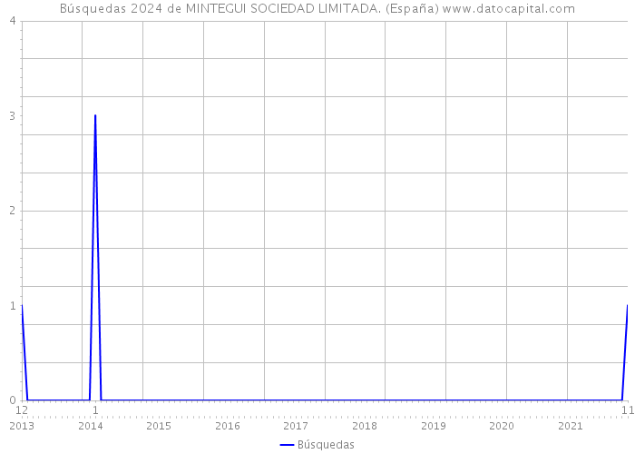 Búsquedas 2024 de MINTEGUI SOCIEDAD LIMITADA. (España) 