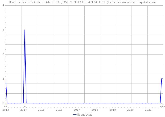 Búsquedas 2024 de FRANCISCO JOSE MINTEGUI LANDALUCE (España) 