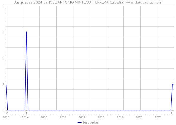 Búsquedas 2024 de JOSE ANTONIO MINTEGUI HERRERA (España) 