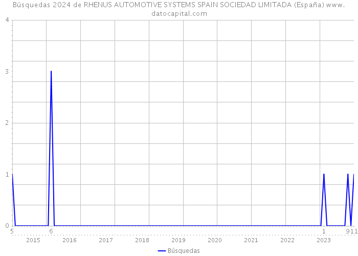 Búsquedas 2024 de RHENUS AUTOMOTIVE SYSTEMS SPAIN SOCIEDAD LIMITADA (España) 