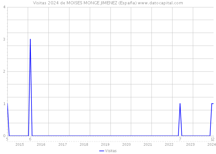 Visitas 2024 de MOISES MONGE JIMENEZ (España) 