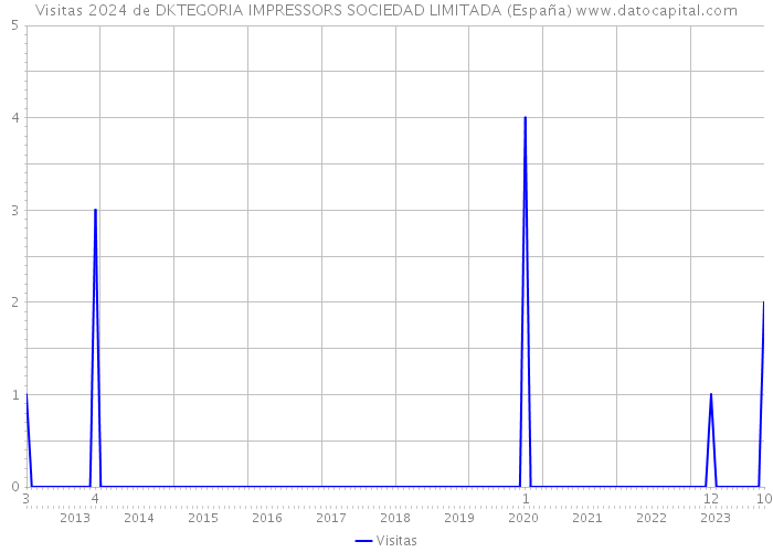 Visitas 2024 de DKTEGORIA IMPRESSORS SOCIEDAD LIMITADA (España) 