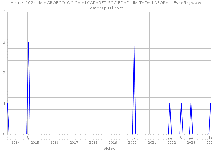Visitas 2024 de AGROECOLOGICA ALCAPARED SOCIEDAD LIMITADA LABORAL (España) 