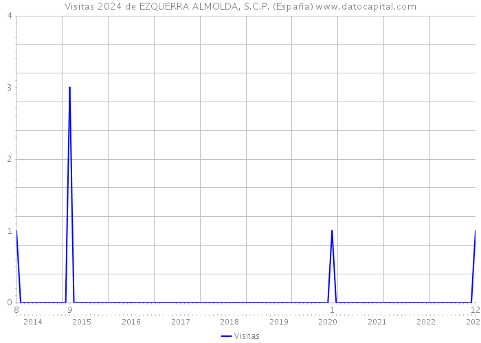 Visitas 2024 de EZQUERRA ALMOLDA, S.C.P. (España) 