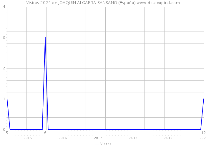 Visitas 2024 de JOAQUIN ALGARRA SANSANO (España) 