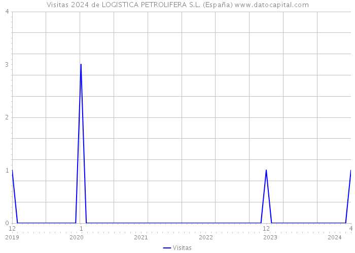 Visitas 2024 de LOGISTICA PETROLIFERA S.L. (España) 