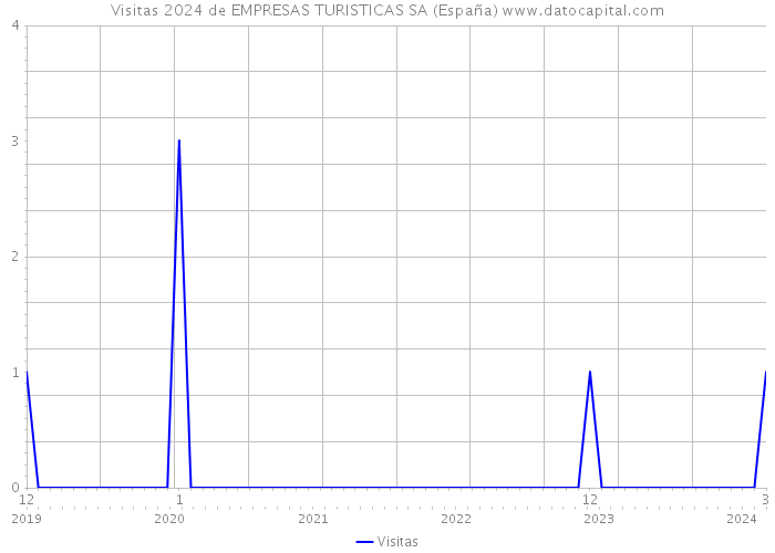Visitas 2024 de EMPRESAS TURISTICAS SA (España) 