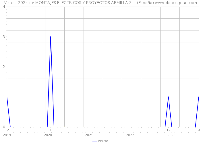 Visitas 2024 de MONTAJES ELECTRICOS Y PROYECTOS ARMILLA S.L. (España) 