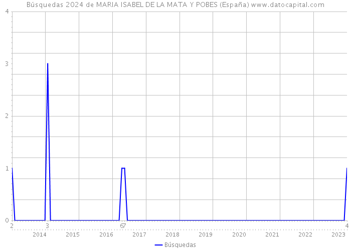 Búsquedas 2024 de MARIA ISABEL DE LA MATA Y POBES (España) 