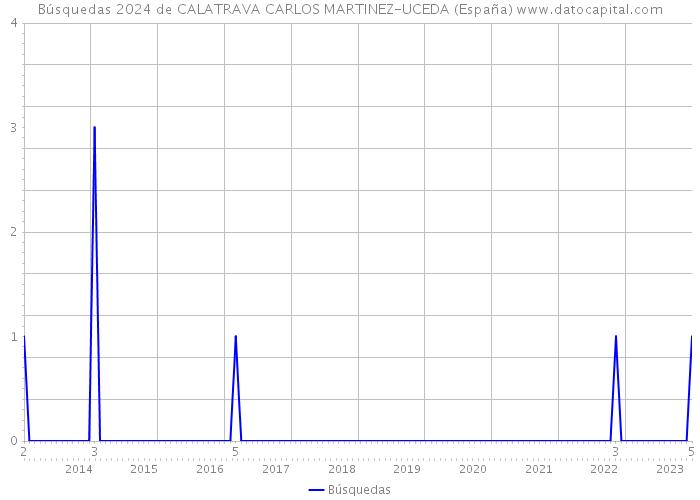 Búsquedas 2024 de CALATRAVA CARLOS MARTINEZ-UCEDA (España) 