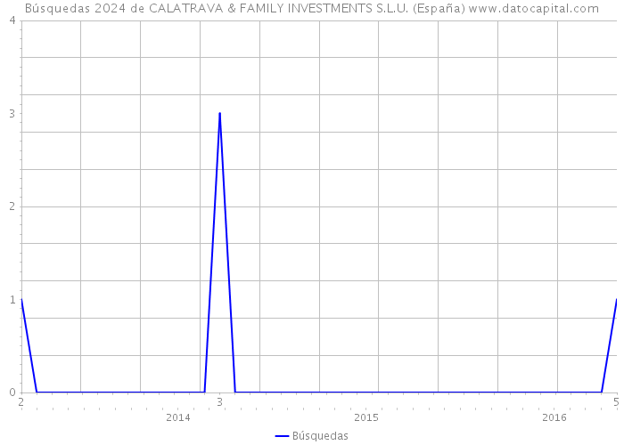 Búsquedas 2024 de CALATRAVA & FAMILY INVESTMENTS S.L.U. (España) 
