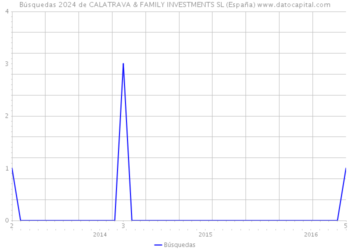 Búsquedas 2024 de CALATRAVA & FAMILY INVESTMENTS SL (España) 