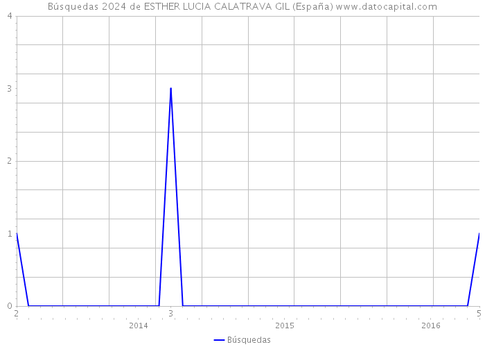 Búsquedas 2024 de ESTHER LUCIA CALATRAVA GIL (España) 