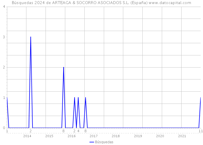 Búsquedas 2024 de ARTEAGA & SOCORRO ASOCIADOS S.L. (España) 