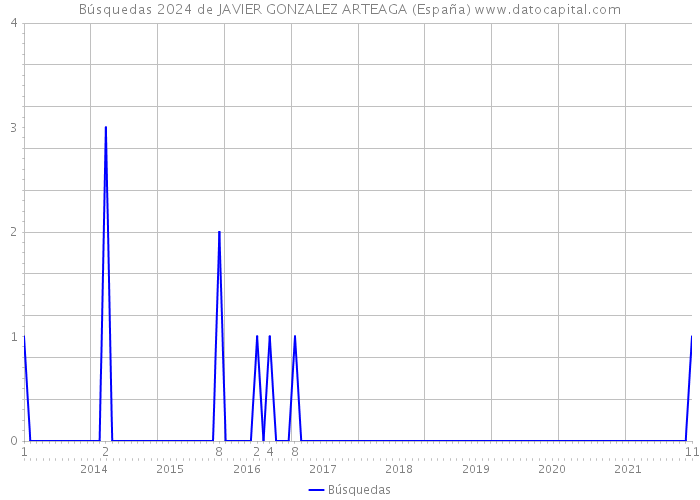 Búsquedas 2024 de JAVIER GONZALEZ ARTEAGA (España) 