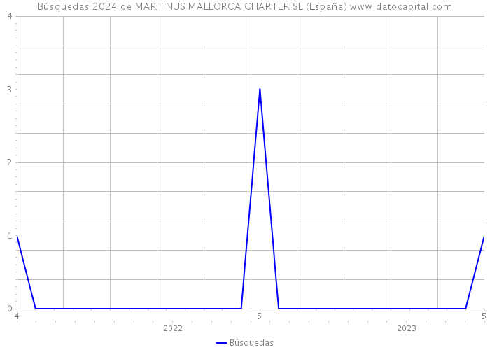 Búsquedas 2024 de MARTINUS MALLORCA CHARTER SL (España) 