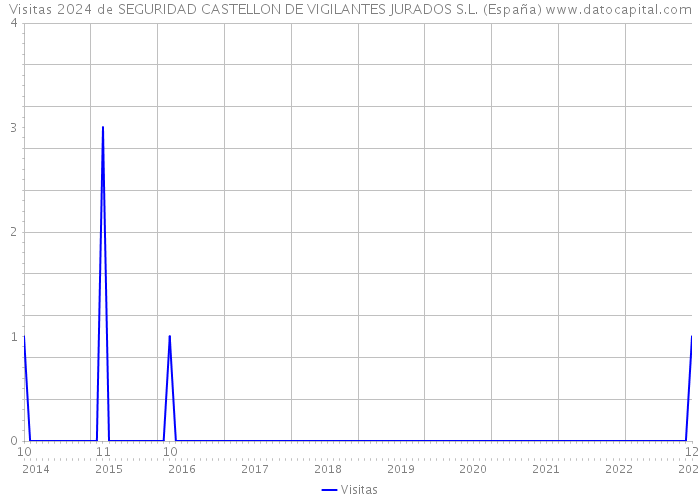 Visitas 2024 de SEGURIDAD CASTELLON DE VIGILANTES JURADOS S.L. (España) 