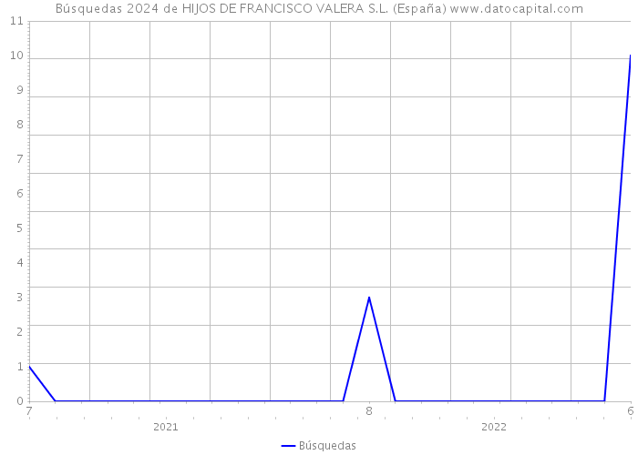 Búsquedas 2024 de HIJOS DE FRANCISCO VALERA S.L. (España) 