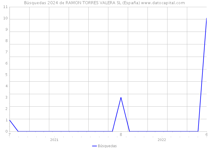 Búsquedas 2024 de RAMON TORRES VALERA SL (España) 