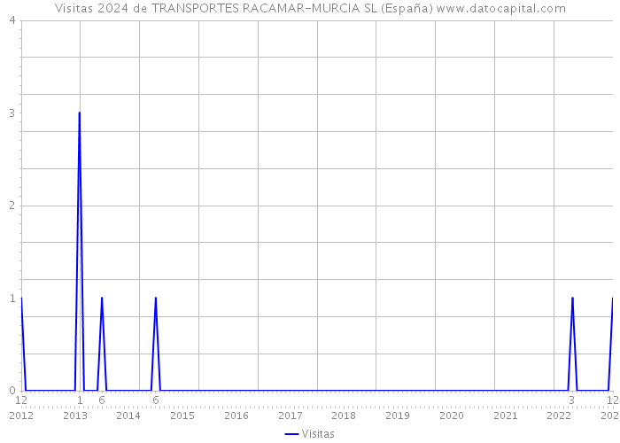 Visitas 2024 de TRANSPORTES RACAMAR-MURCIA SL (España) 
