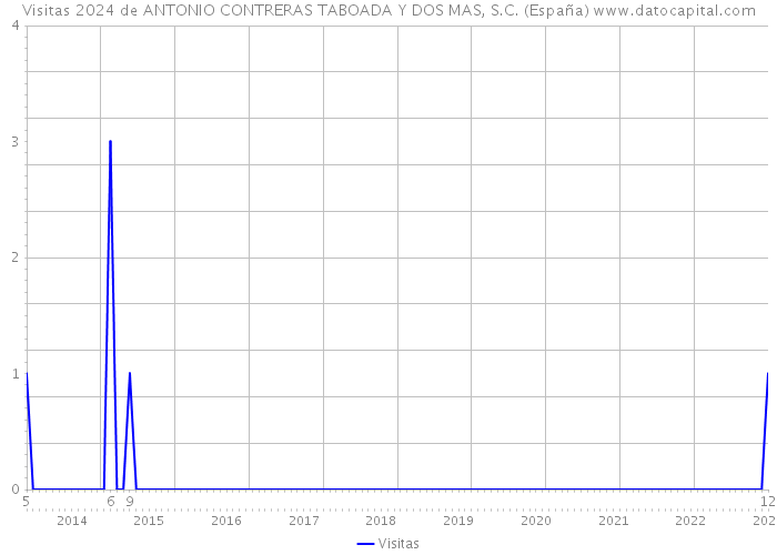Visitas 2024 de ANTONIO CONTRERAS TABOADA Y DOS MAS, S.C. (España) 