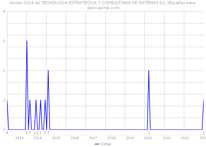 Visitas 2024 de TECNOLOGIA ESTRATEGICA Y CONSULTORIA DE SISTEMAS S.L. (España) 