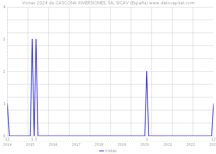 Visitas 2024 de GASCONA INVERSIONES, SA, SICAV (España) 