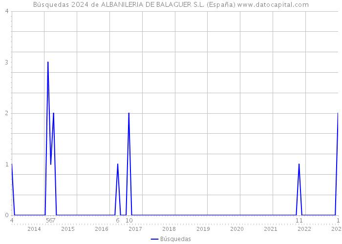 Búsquedas 2024 de ALBANILERIA DE BALAGUER S.L. (España) 