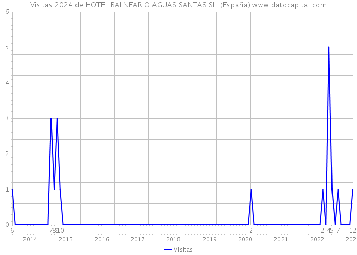 Visitas 2024 de HOTEL BALNEARIO AGUAS SANTAS SL. (España) 