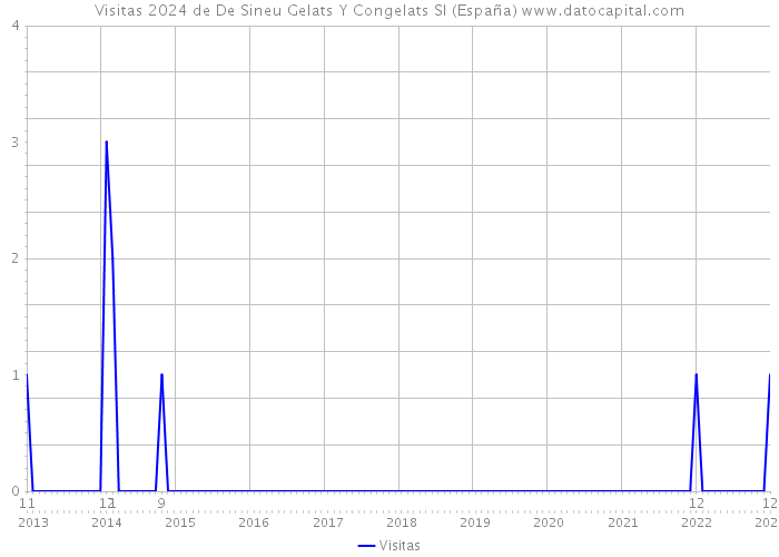 Visitas 2024 de De Sineu Gelats Y Congelats Sl (España) 