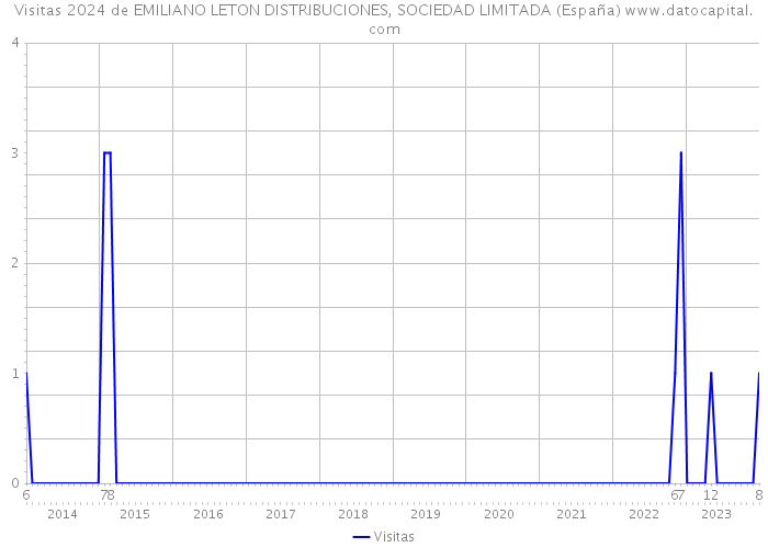 Visitas 2024 de EMILIANO LETON DISTRIBUCIONES, SOCIEDAD LIMITADA (España) 