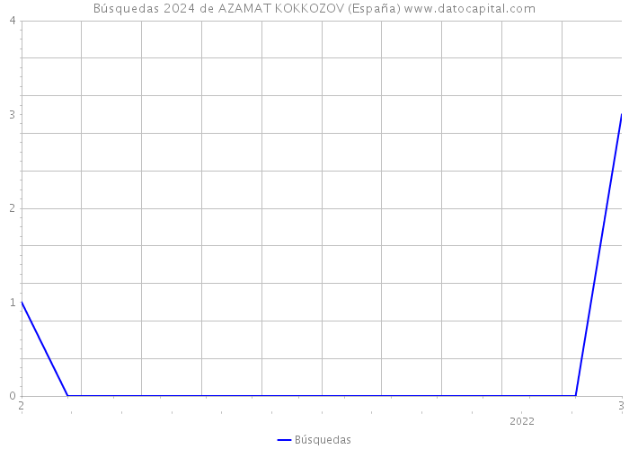 Búsquedas 2024 de AZAMAT KOKKOZOV (España) 