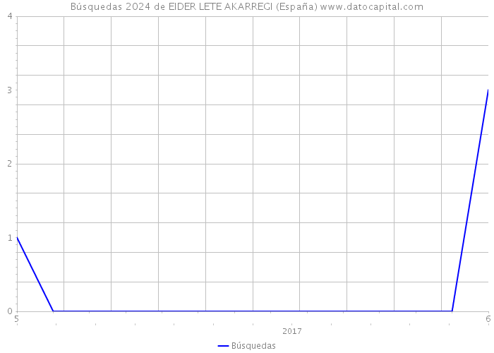 Búsquedas 2024 de EIDER LETE AKARREGI (España) 