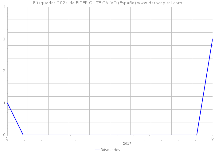Búsquedas 2024 de EIDER OLITE CALVO (España) 