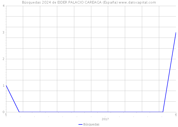 Búsquedas 2024 de EIDER PALACIO CAREAGA (España) 