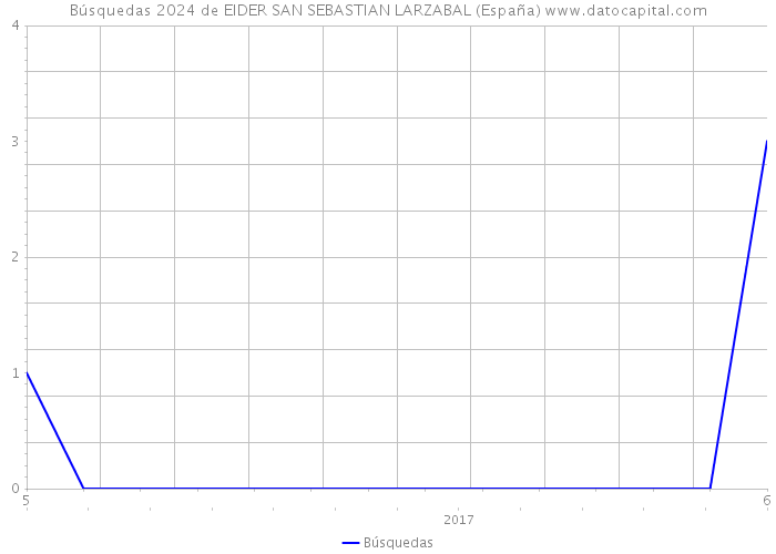 Búsquedas 2024 de EIDER SAN SEBASTIAN LARZABAL (España) 