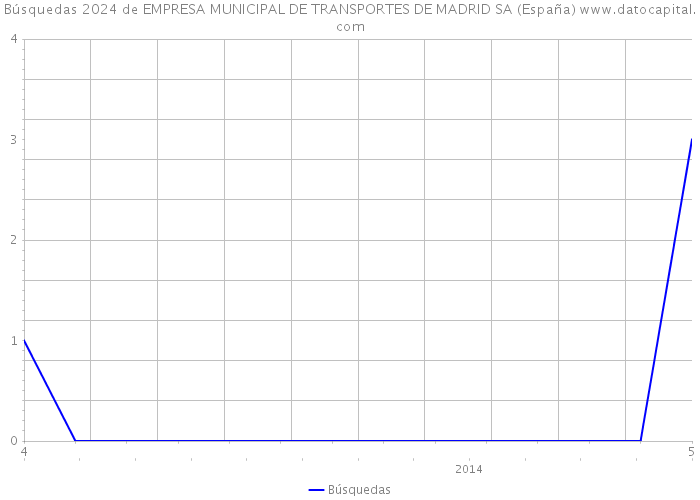 Búsquedas 2024 de EMPRESA MUNICIPAL DE TRANSPORTES DE MADRID SA (España) 